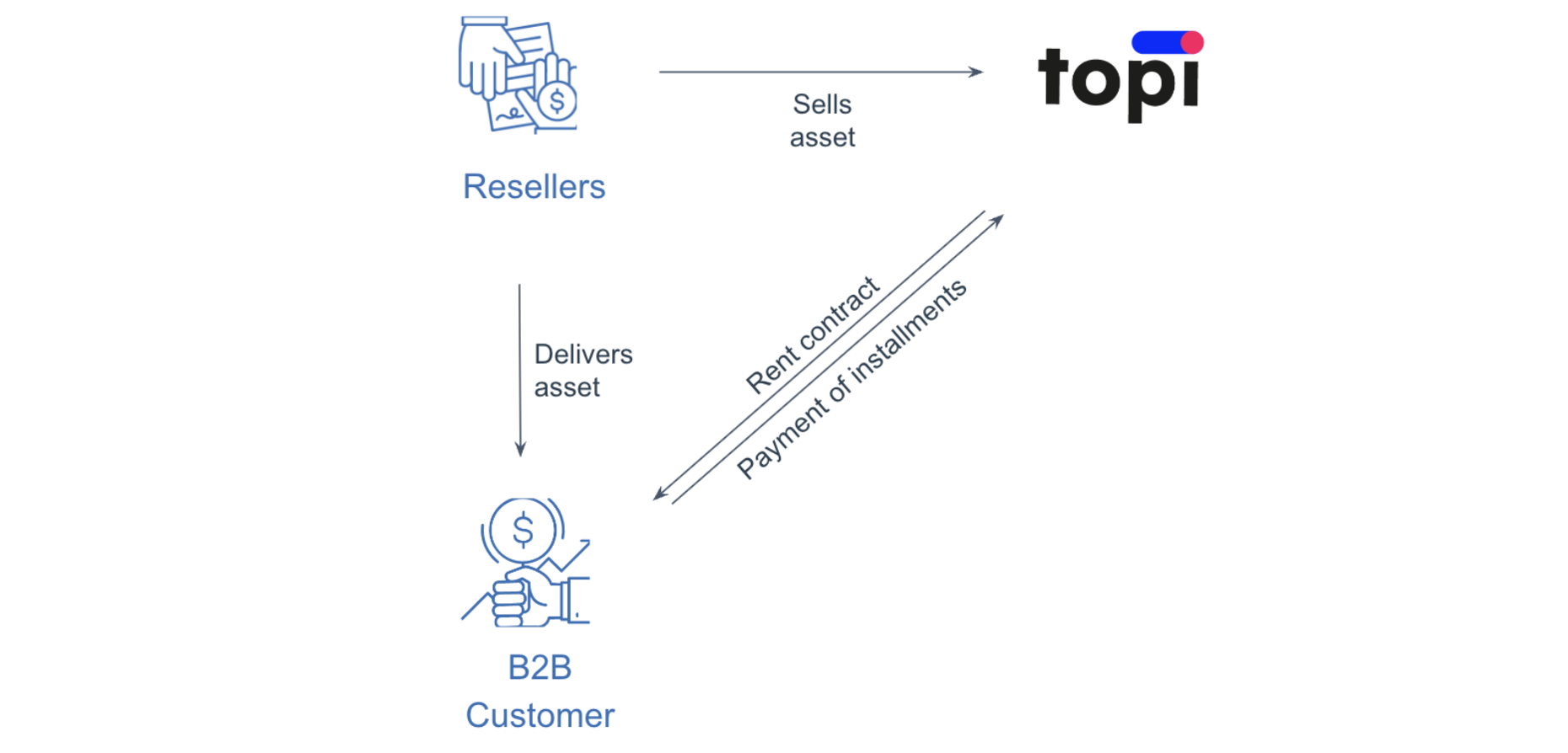 flow diagram of Resellers and B2B customers and topi